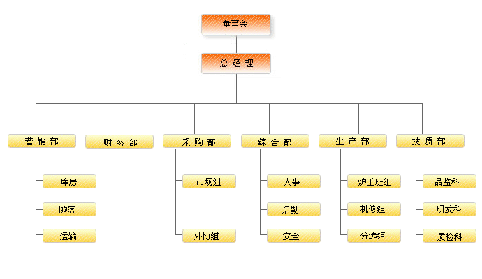 组织架构